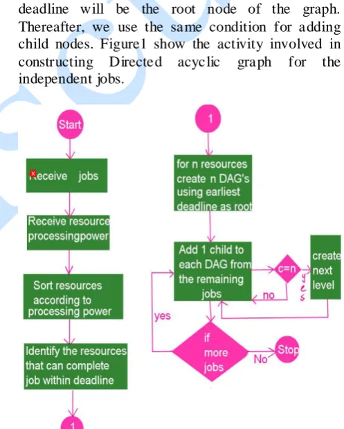 Figure 1: Activity diagram for constructing Directed Acyclic Graph  of the given independent set of jobs  