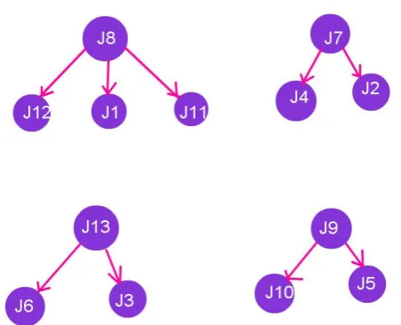 Figure 2b: Directed acyclic graphs generated for the set of jobs shown in figure 2a 