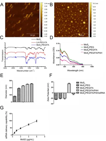 Figure 1 Characterization of the engineered MoSquantitative analysis of gene loading ability of MoS2-based nanocarriers