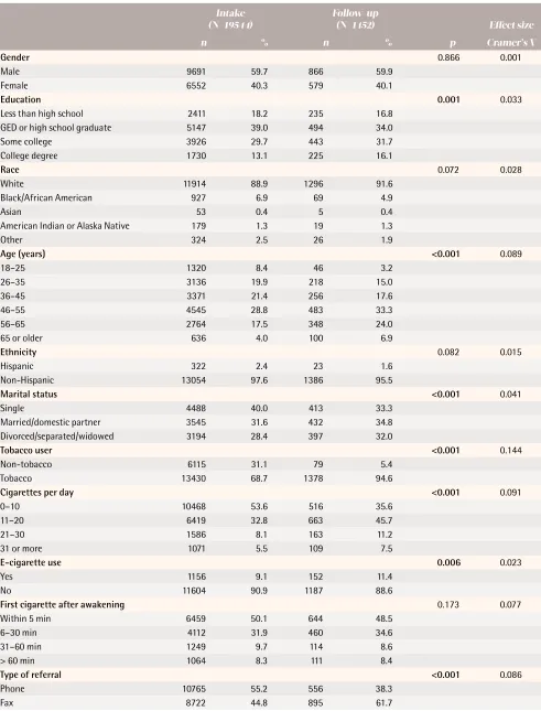 Table 1. Demographic characteristics of the follow-up and intake samples in the State quitline services