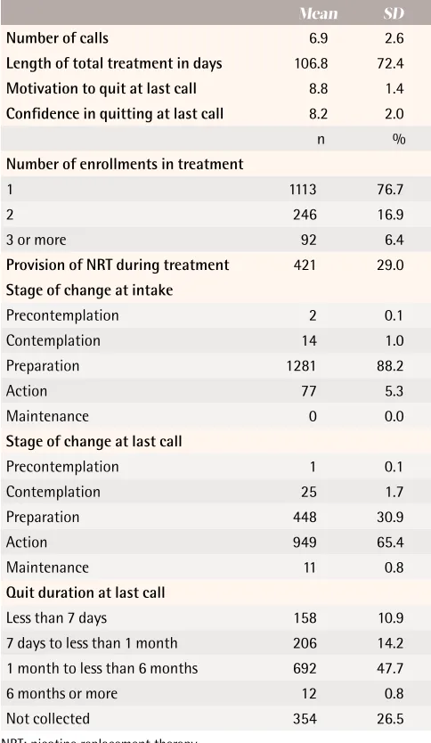 Table 2. Treatment details of those enrolled in the State quitline (N=1452 )