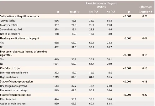 Table 3. Follow up responses among those who had been enrolled in the State quitline 