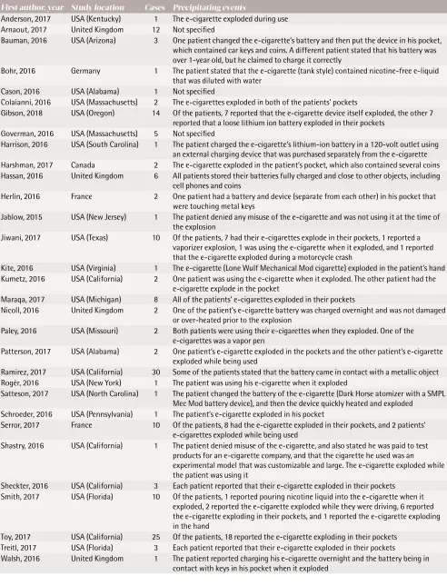 Table 3. Precipitating events of e-cigarette explosion burn injuries 