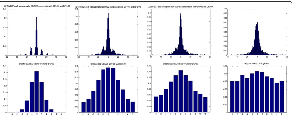 Figure 7 shm,n(f) Distributions of the image Lena.bmp of Figure 5 (c1) after SDJPEG and SSJPEG