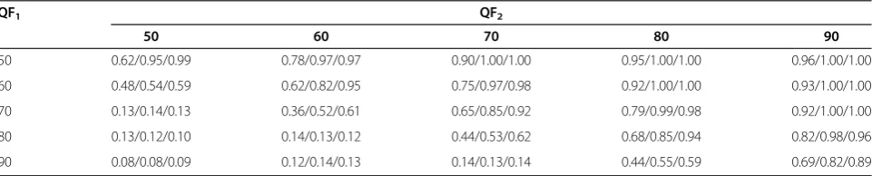 Table 3 Average estimation accuracy a1/a2/a3 of QF1QF with various patch sizes ((a1) 64 × 64; (a2) 128 × 128; (a3) 256 × 256),1 and QF2