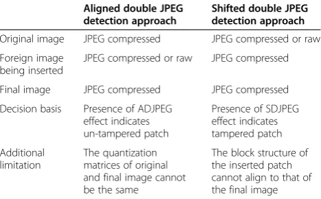Table 1 Requirements of the crop-and-paste tamperingdetection methods