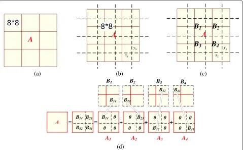 Figure 4 DCT coefficient variations caused by shifted JPEG compression.compression. Block A with (a) aligned JPEG compression (b) shifted JPEG (c) Block A and its four adjacent blocks B1 to B4, whose block structures coincide with the block structure of sh