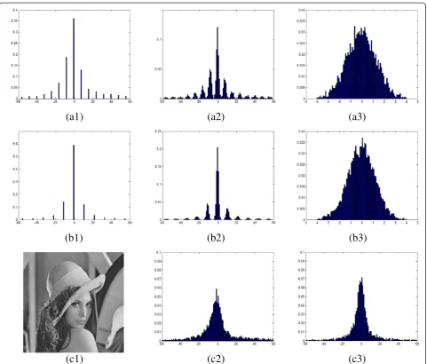 Figure 5 DCT coefficient histograms for SDJPEG and SSJPEG patches from uncompressed 512 × 512 image