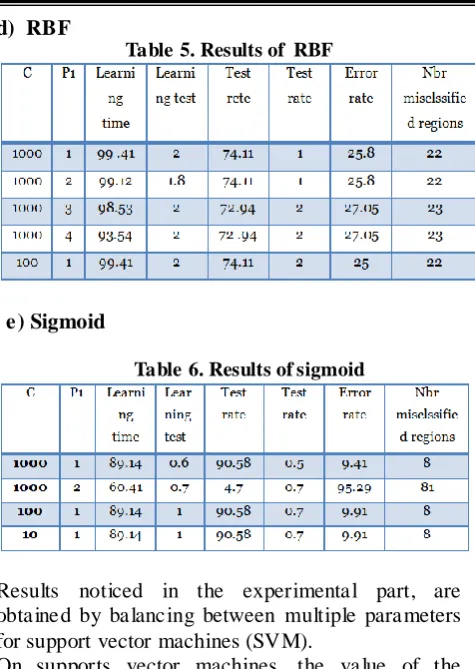 Table 5. Results of  RBF 