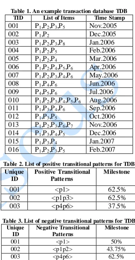 Table 1. An example transaction database TDB TID List of Items Time Stamp 