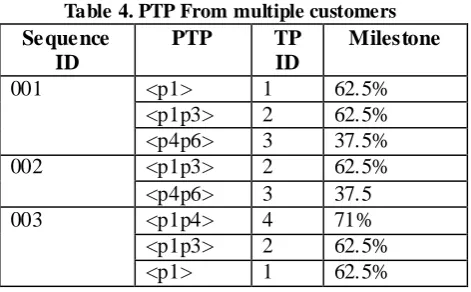 Table 4. PTP From multiple customers Sequence  PTP TP Milestone 