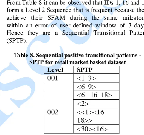 Table 8. Sequential positive transitional patterns - SPTP for retail market basket dataset 