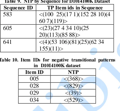 Table 10 shows the mapping of each negative transitional pattern to a unique ID assigned to it by the algorithm