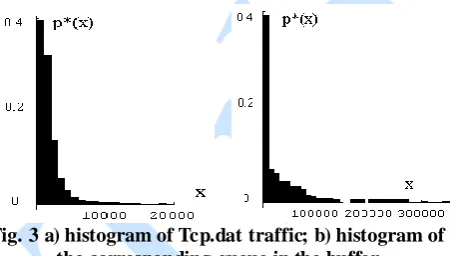 Fig. 3 a) histogram of Tcp.dat traffic; b) histogram of    the corresponding queue in the buffer 