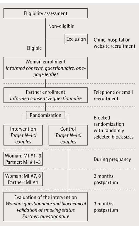 Figure 1. RCT study design 