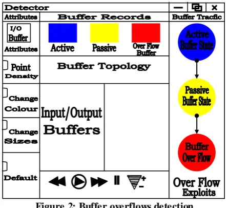 Figure 2: Buffer overflows detection 