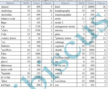Table 1.  Dataset used in comparison of various feature subset evaluators Dataset 
