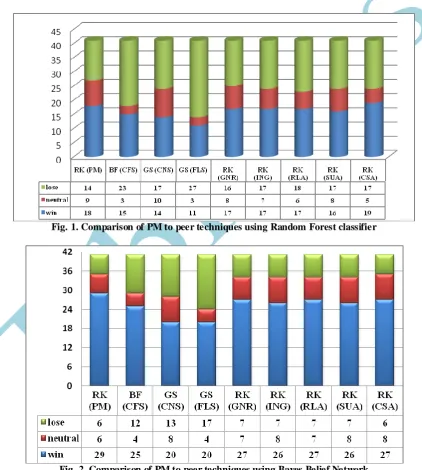 Fig. 1. Comparison of PM to peer techniques using Random Forest classifier 
