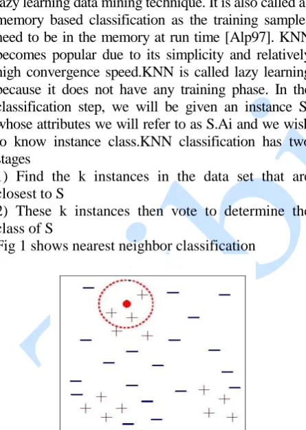 Figure 1. K Nearest neighbor classification   