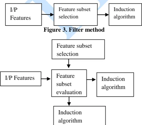 Figure 3. Filter method 