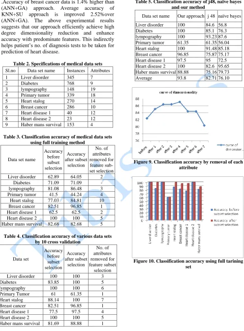 Table 2. Specifications of medical data sets Sl.no Data set name Instances Attributes 