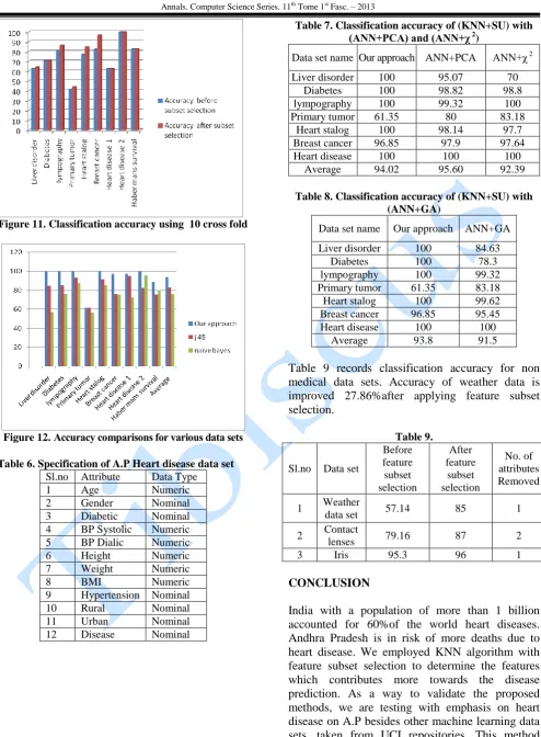 Figure 11. Classification accuracy using  10 cross fold   