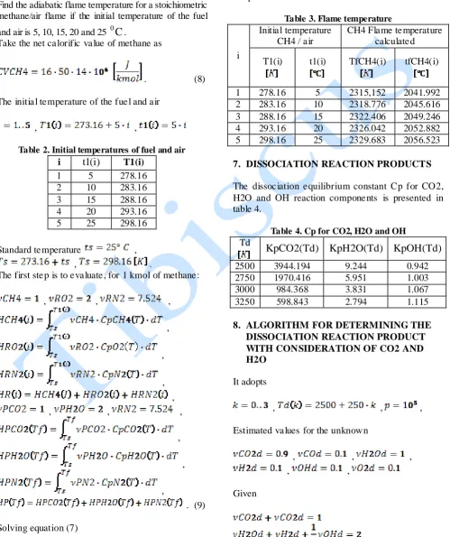 Table 3. Flame temperature CH4 Flame temperature calculated 