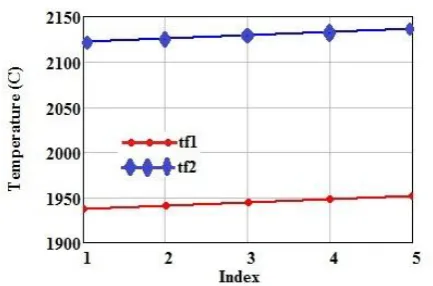 Fig. 2 Variation of flame temperature calculated according to the initial temperature CH4 / air 