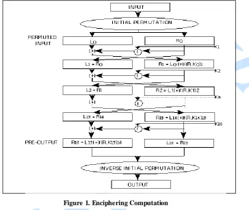 Figure 1. Enciphering Computation   