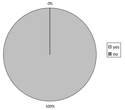 Figure 6: Intellectual requirements during project-