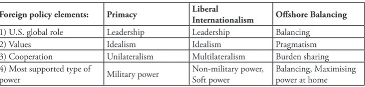 Table 1. The U.S. grand strategy classification framework (Posen and Ross 1996, pp. 22-30)