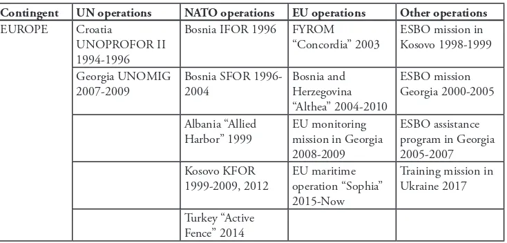 Table 1. Lithuania‘s contribution to international operations (1994 – 2017) (Ministry of National Defence Republic of Lithuania 2017, p