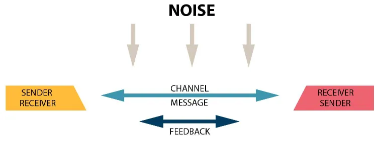 Figure 2 shows the communication process scheme that was developed by C.E. Shannon (Shannon 1948, p