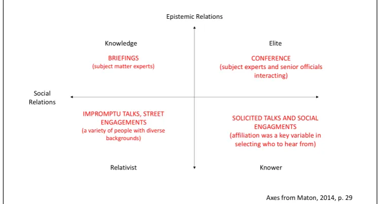 Fig. 4. Specialization Plane for Field Study Engagement Types