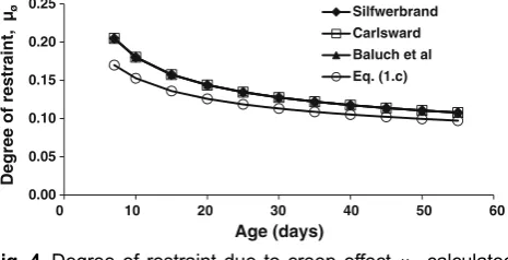 Fig. 4 Degree of restraint due to creep effect l/ calculatedusing input parameters extracted from Baluch et al.(2002).