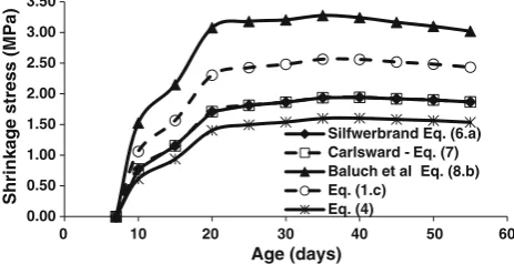 Fig. 8 Shrinkage stress estimated by different models (inputparameters extracted from Baluch et al