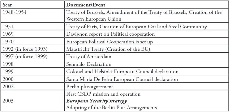 Table 1. CSDP most important documents and events