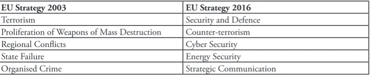 Table 2. Key threats / key directions of action for the security of the EU