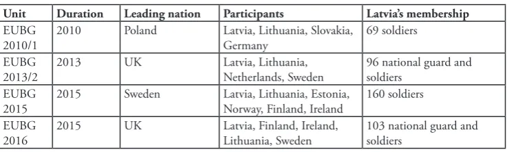Table 3. Summary of Latvia’s membership in EU Battlegroups (Mil.lv 2019)