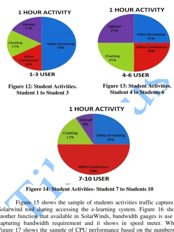 Figure 13: Student Activities.  
