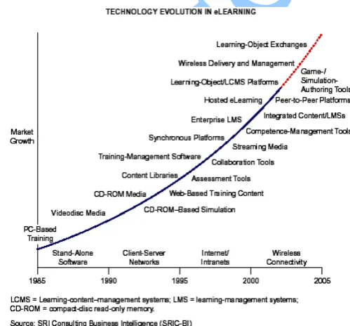Figure 1: Evolution of E-learning Technologies 
