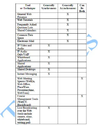 Table 1: E-learning system: Synchronous and Asynchronous Approach 