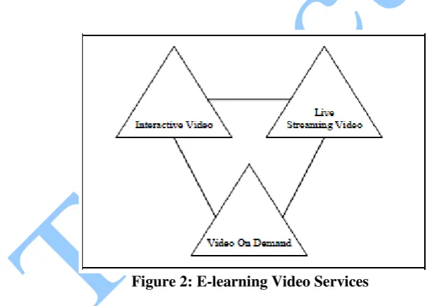 Figure 2: E-learning Video Services  
