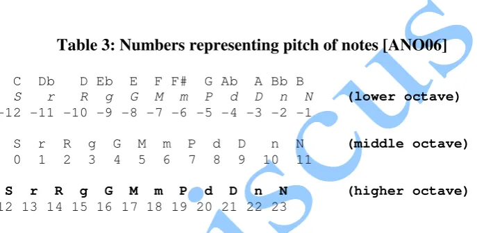 Table 3: Numbers representing pitch of notes [ANO06] 