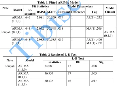 Table 1. Fitted ARIMA Model 
