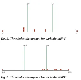 Fig. 5. Thresholds divergence for variable MEPV