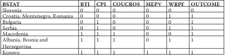 Fig. 12. Designed table for csQCA with variables and data