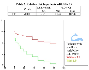 Table 3. Relative risk in patients with EF<0.4 