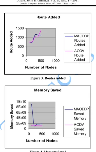 Figure 4. Memory Saved 
