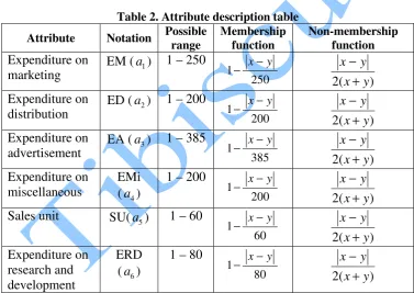 Table 2. Attribute description table 